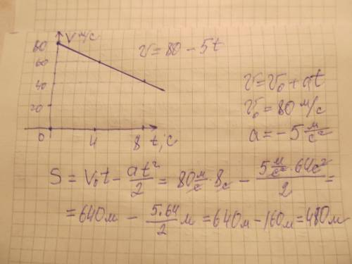 Зависимость скорости от времени имеет вид: u=80-5t.постройте график скорости и определите перемещени