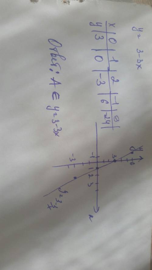 Построить график функции у=3-3х.принадлежить ли графику этой функции точка а(9; -24)?