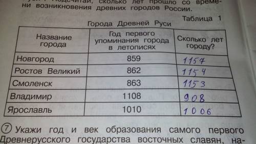 Запомни 3-ю графу таблицы города древней руси. подсчитай, сколько лет со времени возникновения древн