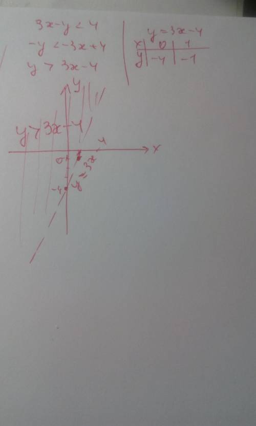На координатной плоскости изобразить множество решений неравенства 3x-y< 4