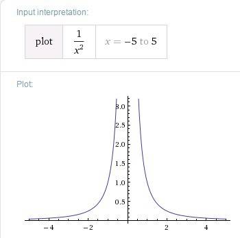 Как будет выглядеть график функции 1/х²
