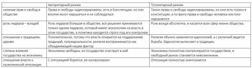 Сопоставьте авторитарный и тоталитарный режимы по следующим показателям: наличие прав и свобод в общ