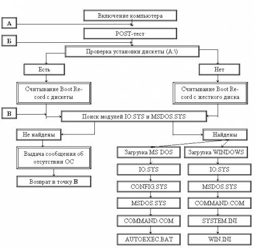 Алгоритм схема загрузки операционной системы