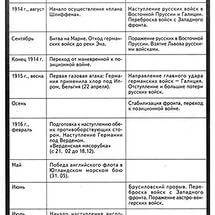 Составьте таблицу главные события первой мировой войны в 1915-1918