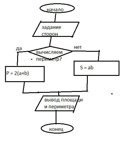 Составить блок-схему вычисления площади и периметра прямоугольника