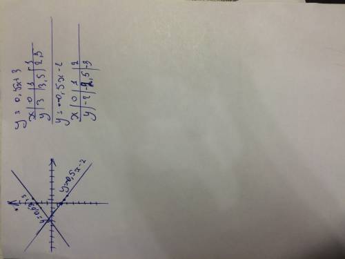 Постройте график функции: 1)у=0,5х+3; 2)у=-0,5х–2