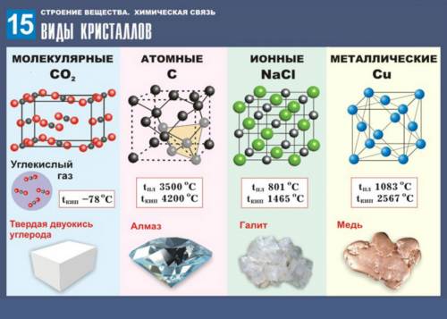 Какие типы кристаллов вы знаете? чем они отличаются друг от друга?