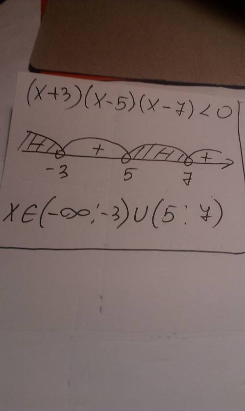 Решите неравенство (x+3)(x-5)(x-7)< 0