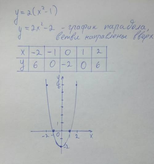 Постройте график функции y=2(x^2-1) полностью с таблицей значений и графиком