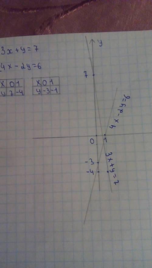 Решите систему уравнений графическим методом. {3x+y=7, 4x−2y=6.