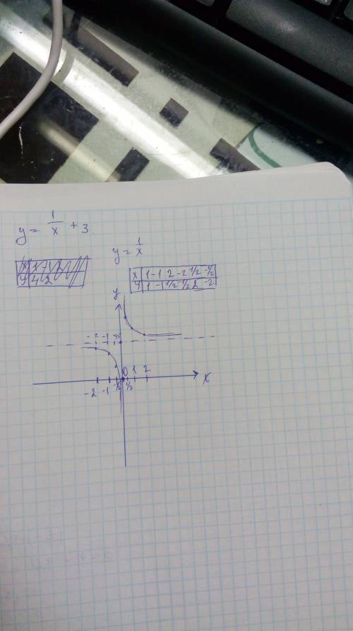 Как построить гиперболу? y = 1 / x +3