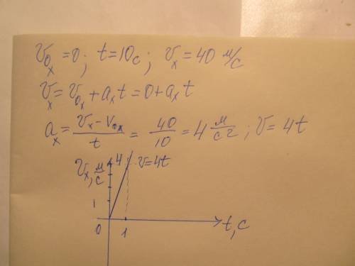 Постройте график зависимости модуля скорости автомобиля от времени,если он из состояния покоя движет