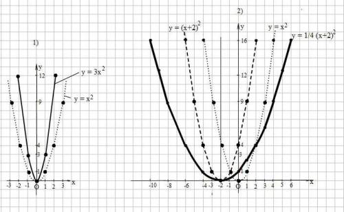 2.изобразите схематически график функции: 1) у=3х2; 2)у= 1/4 (х+2)^2.
