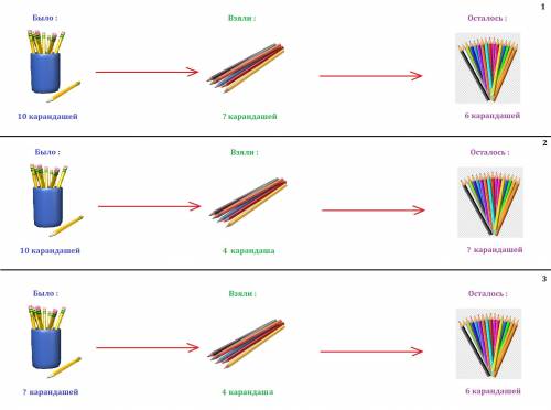 Вкоробке было 10карандашей.когда из коробки взяли несколько карандашей,в ней осталось 6 карандашей.с