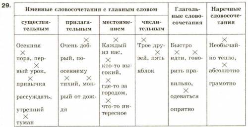 0. заполните таблицу примерами. строение словосочетания примеры