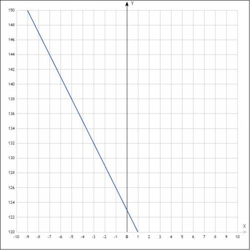 Какой график является к этой функции? y=-3x+123