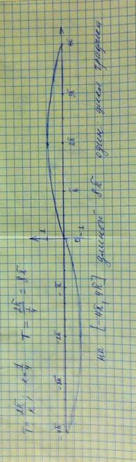Построить график y=sin x/4. если не сложно, то на листочке от руки, разделив ось ох на п/2,п, 2п и т