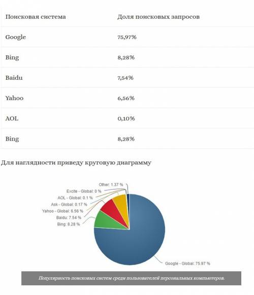 10.найдите во всемирной паутине информацию о количестве пользователей самых распространенных поисков