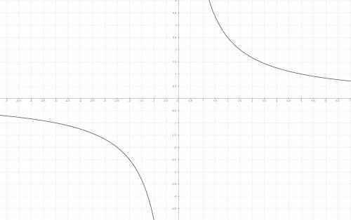 Пример функции удовлетворяющей следующим условиям 1)графиком функции является гипербола 2)функция во