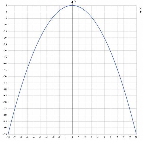 1) f(x)=x^2 2)f(x)=5-x^2 буду за правильный ответ.