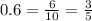 0.6=\frac{6}{10}=\frac{3}{5}