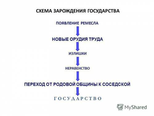 Составление логической схемы от родовой общины к государству. 20