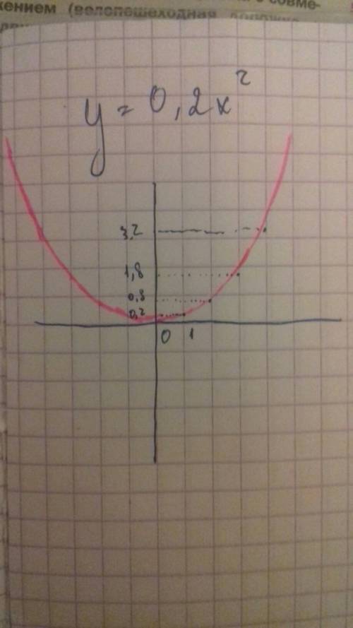 Постройте графи функции на плоскости y= 0,2x^2 y=-0,2x^2 нарисуйте пожвлуйста двю много