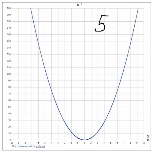 Сграфиками составте график функции 1)y=2(x-1)^2-1 2)y=(x-2)^2+1 3)y=1/2x+2 4)y=(x+3)^2-4 5)y=-3(x-1)