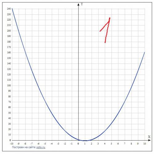 Сграфиками составте график функции 1)y=2(x-1)^2-1 2)y=(x-2)^2+1 3)y=1/2x+2 4)y=(x+3)^2-4 5)y=-3(x-1)