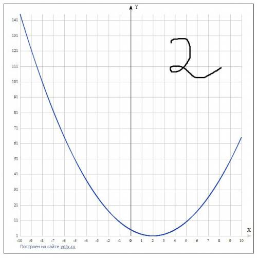 Сграфиками составте график функции 1)y=2(x-1)^2-1 2)y=(x-2)^2+1 3)y=1/2x+2 4)y=(x+3)^2-4 5)y=-3(x-1)