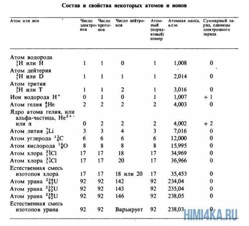 Определите состав ядра атомов 17о , 22ne, 206pb