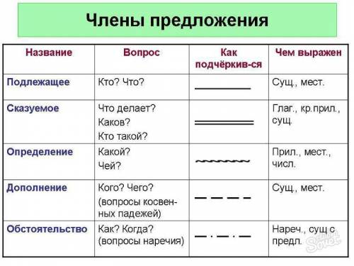 На какие вопросы отвечают главные члены предложения