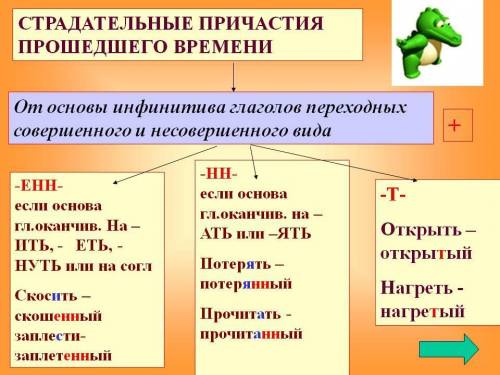 Карточка №3. от данных глаголов образуйте страдательные причастия времени, объясните суффиксы причас