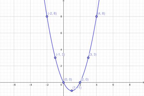 Докажите, что функция: а) f(x)=x^2-2x убывает на промежутке (-∞; 1].