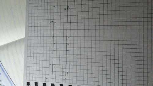 ответь отметьте на координатной прямой точки 1) а (-3) и b( 3 )2)а (-4) и b (5)