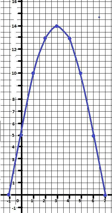 Знайдіть проміжки зростання і спадання функції y=-x^2 +6x +5 та її найменше значення