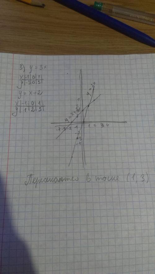 1.постройте график функции y=2х-4 а)на отрезке [-3 ; 0] рассчитайте максимум и минимум функции. б) п