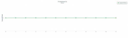 Постройте графическую модель собственной успеваемости по двум различным дисциплинам школьной програм