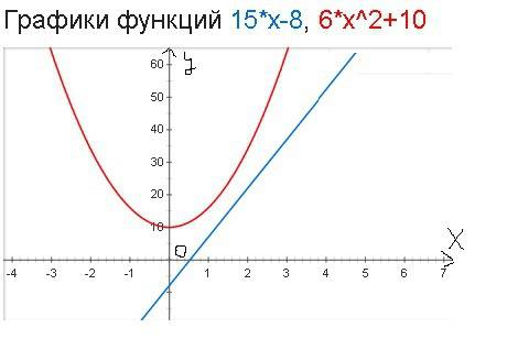 Найдите абсциссу точки пересечения графиков функции игрик равно 15 икс минус восемь и игрик равно ше