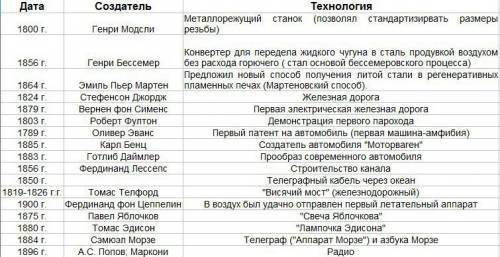 Индустриальная революция: таблица направление год создание автор изобретения характиристика