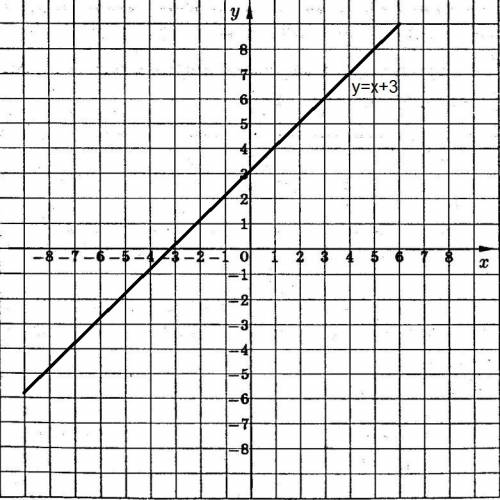 Раскрыть модуль и построить график y=|1-|x+3||