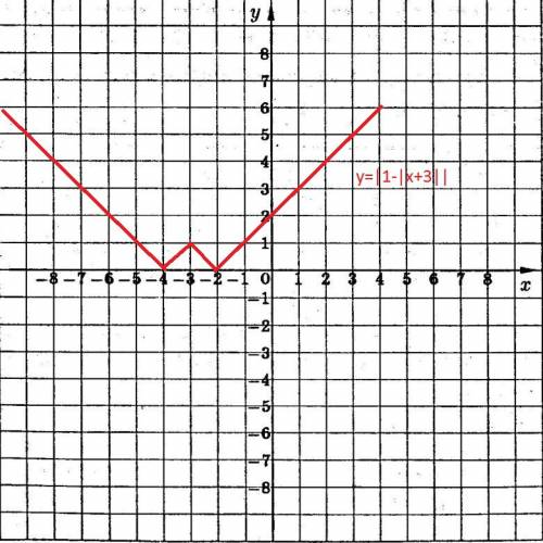 Раскрыть модуль и построить график y=|1-|x+3||