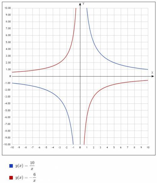 Help me..× построить график функции y=10/x y=-6/x