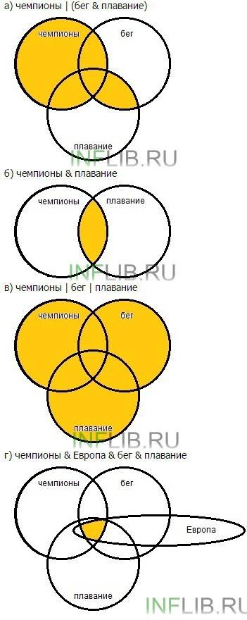 Даны запросы к поисковой системе : a) чемпионы (бег & плавание) б) чемпионы& плавание в)чемп