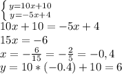 \\ \left \{ {{y=10x+10} \atop {y=-5x+4}} \right. \\ 10x+10 =-5x+4 \\ 15x=-6 \\ x=- \frac{6}{15} =- \frac{2}{5} =-0,4 \\ y=10*(-0.4)+10=6