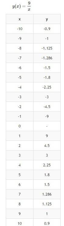 8класс..постройте график функции y=9/x .найдите при каких значениях аргумента значение функции больш