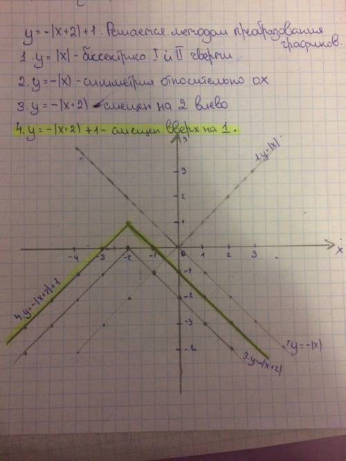 Постройте график функции y=-|x-2|+1