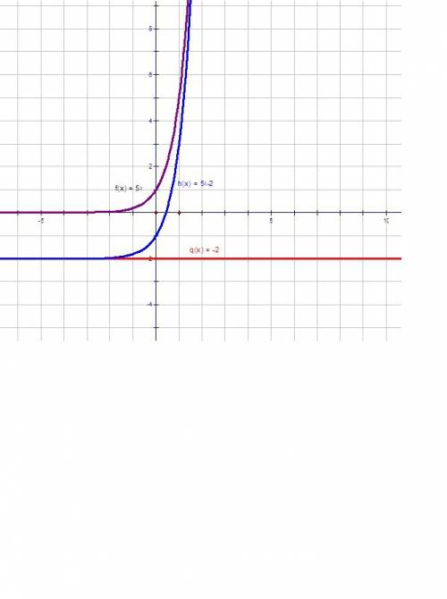 Построить график функции y= 5^{x} -2