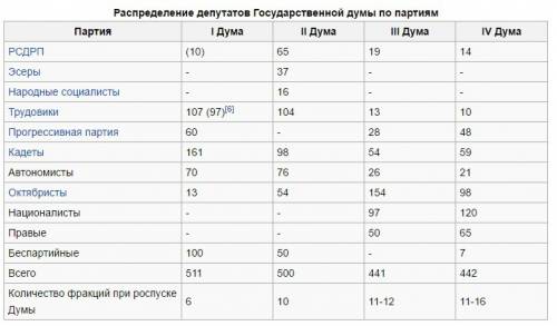 Сравнительная таблица всех госдум российской империи предоставляю 30 !