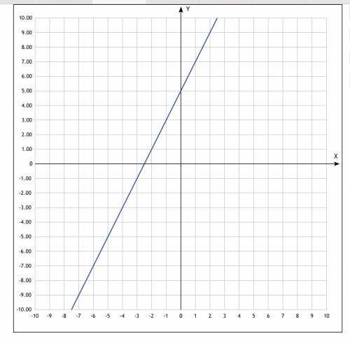 Построить график линейной функции 1)y=2х+5 2)-3х+5y=20